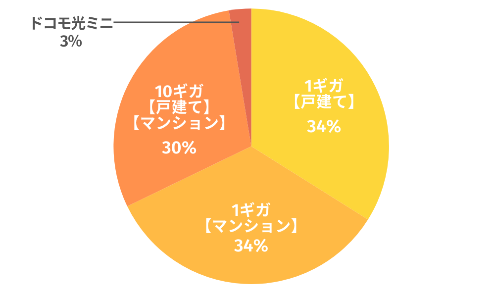 ドコモ光の契約プランについてのアンケート回答結果
