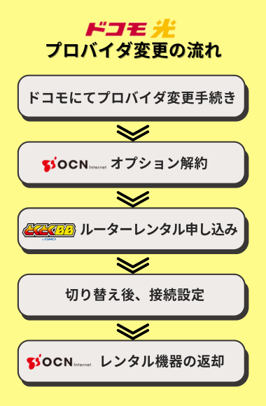 ドコモ光のプロバイダ変更の流れ