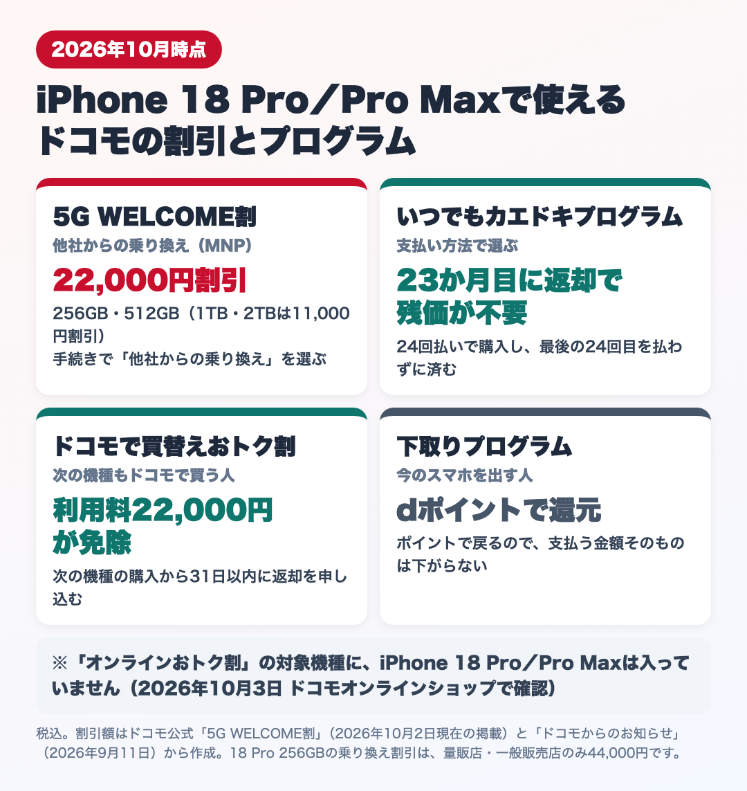 iPhone 18 Pro／Pro Maxで使えるドコモの割引とプログラム（2026年10月時点）