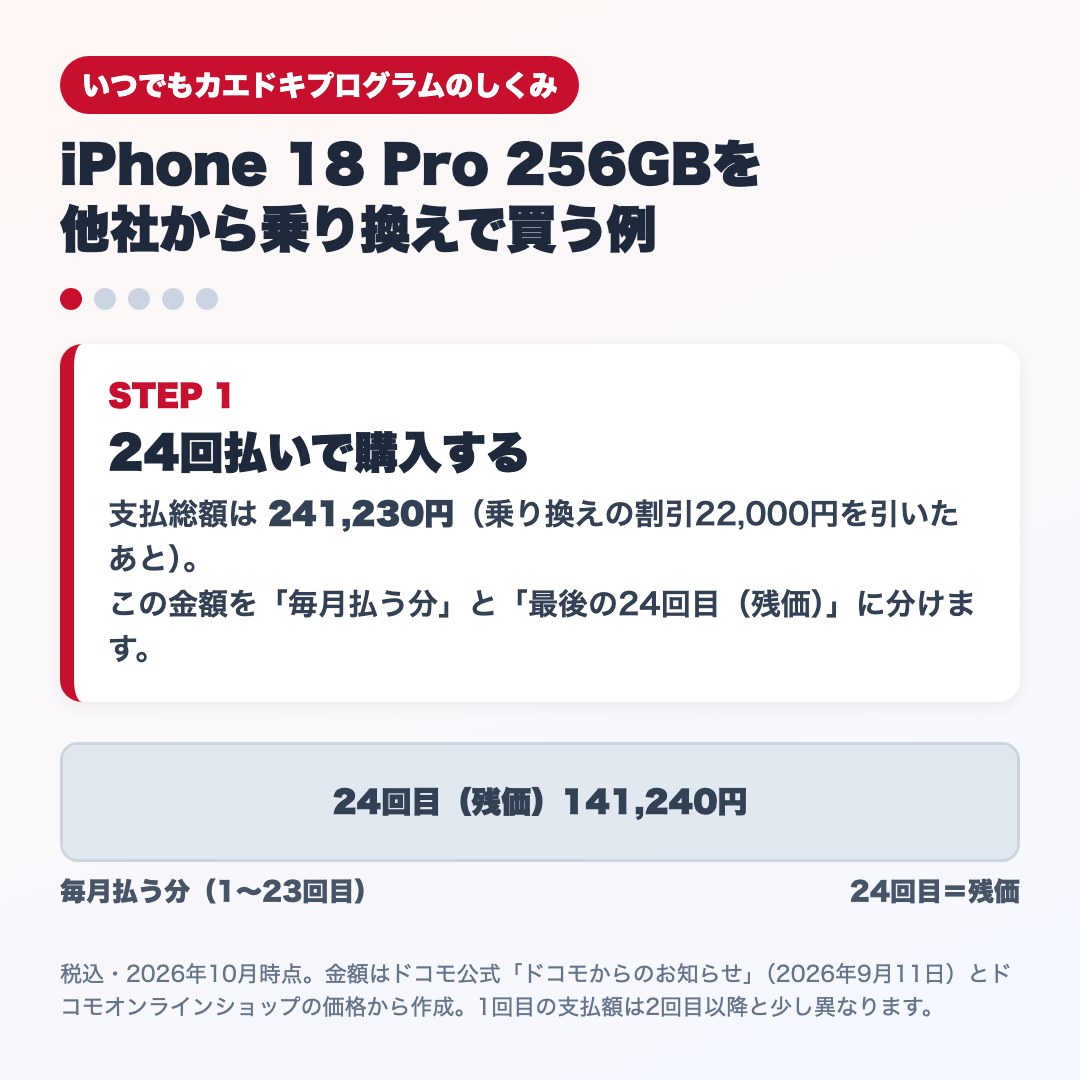 いつでもカエドキプログラムのしくみ STEP1：iPhone 18 Pro 256GBを乗り換えで24回払いで購入。支払総額241,230円を毎月払う分と24回目の残価141,240円に分ける