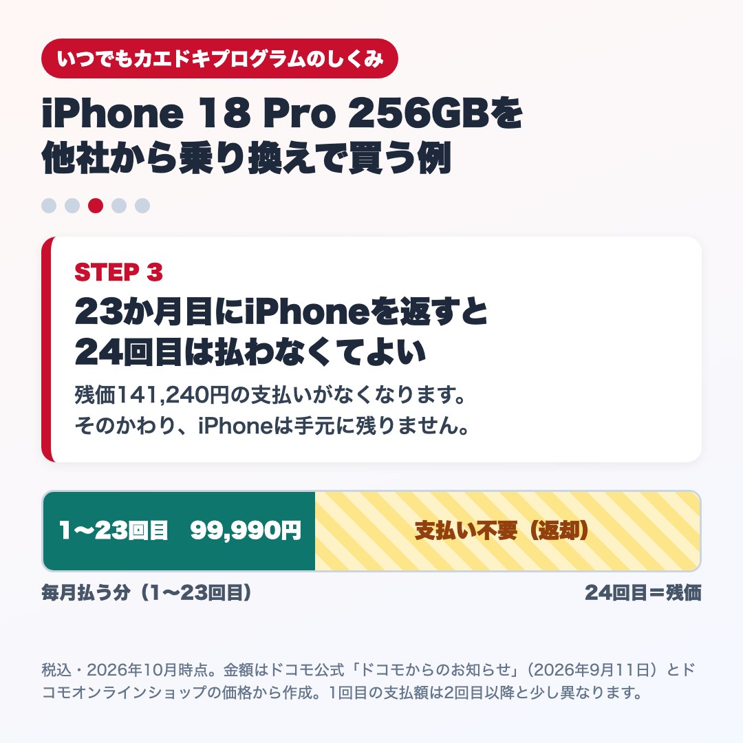STEP3：23か月目にiPhoneを返すと、24回目の残価141,240円は払わなくてよい