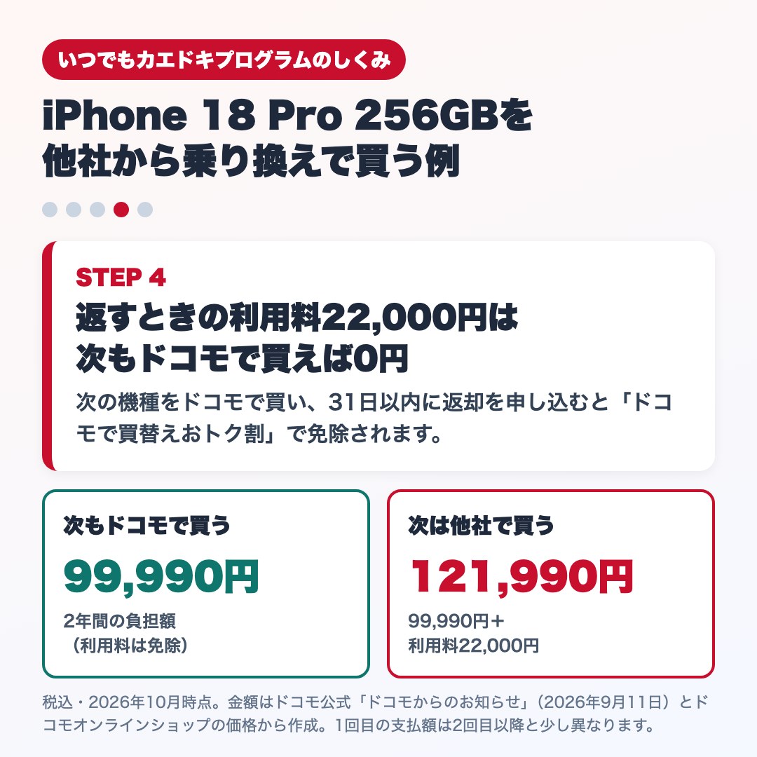 STEP4：返すときの利用料22,000円は、次の機種もドコモで買えば免除。次もドコモなら99,990円、他社なら121,990円