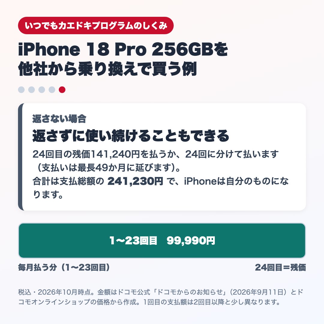 返さない場合：残価を払うか24回に分けて払い、合計241,230円でiPhoneが自分のものになる