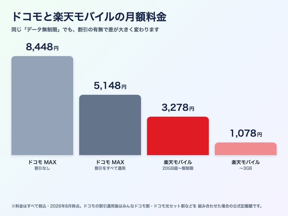 ドコモ 楽天モバイル 料金 比較