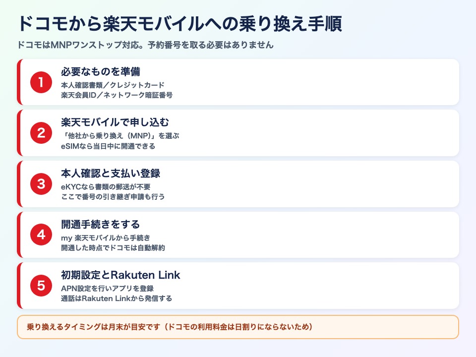 ドコモから楽天モバイル 乗り換え 手順 5ステップ