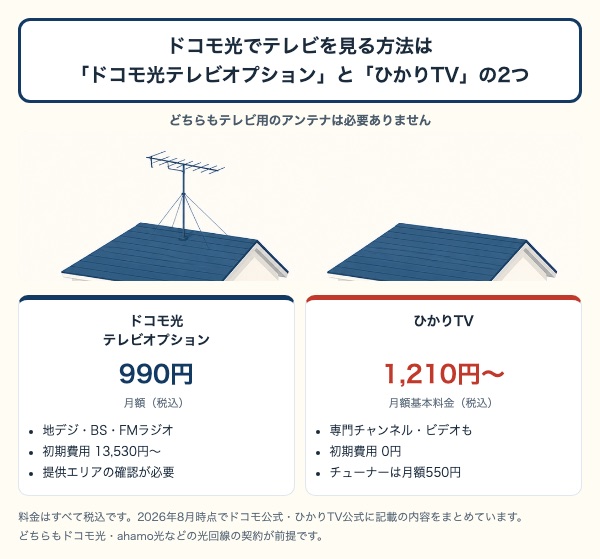 ドコモ光テレビオプションとひかりTVの月額料金と初期費用の比較