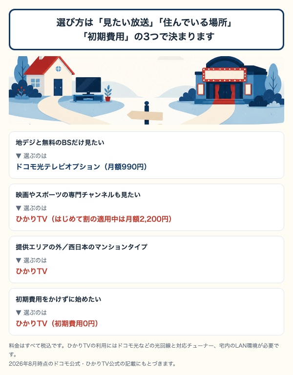 ドコモ光テレビオプションとひかりTVの選び方を目的別に示した図