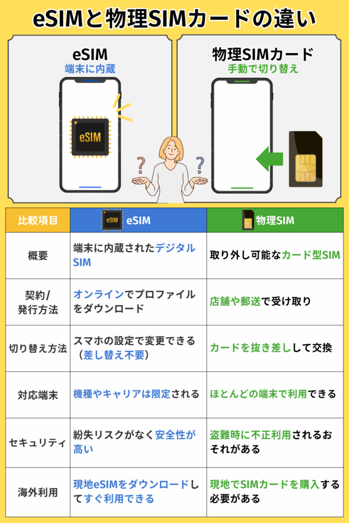 eSIMと物理SIMカードの違い