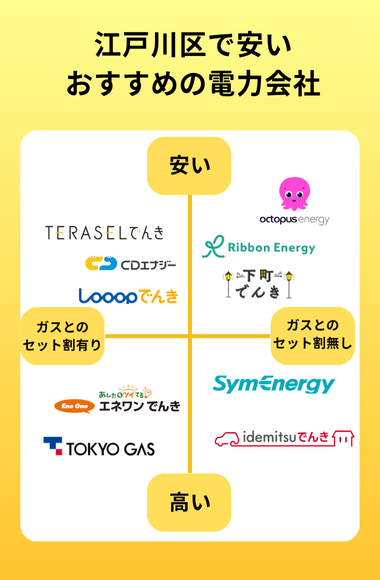 江戸川区　おすすめの電力会社　ランキング