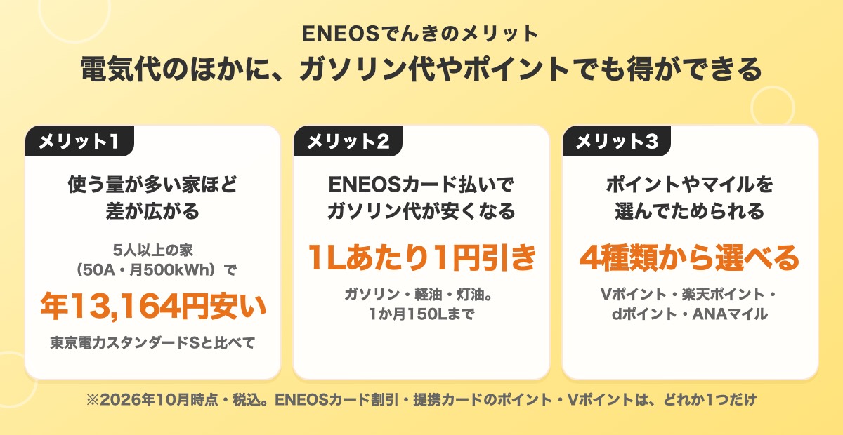 ENEOSでんきのメリット3つ。使う量が多い家ほど東京電力との差が広がる、ENEOSカード払いでガソリン代が1Lあたり1円引き、ポイントやマイルを4種類から選べる