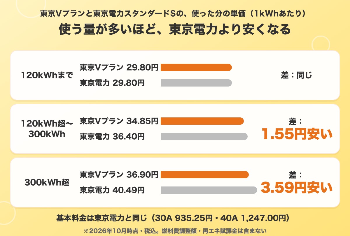 東京Vプランと東京電力スタンダードSの1kWhあたりの単価の比較。120kWhまでは同じ、120kWh超〜300kWhは1.55円安い、300kWh超は3.59円安い