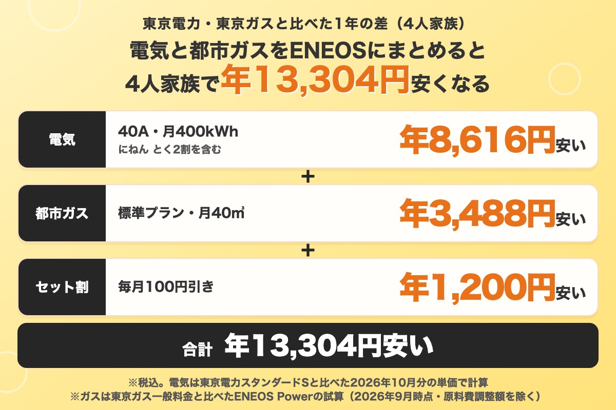 電気と都市ガスをENEOSにまとめると、4人家族で東京電力・東京ガスより年13,304円安くなる内訳（電気8,616円・ガス3,488円・セット割1,200円）