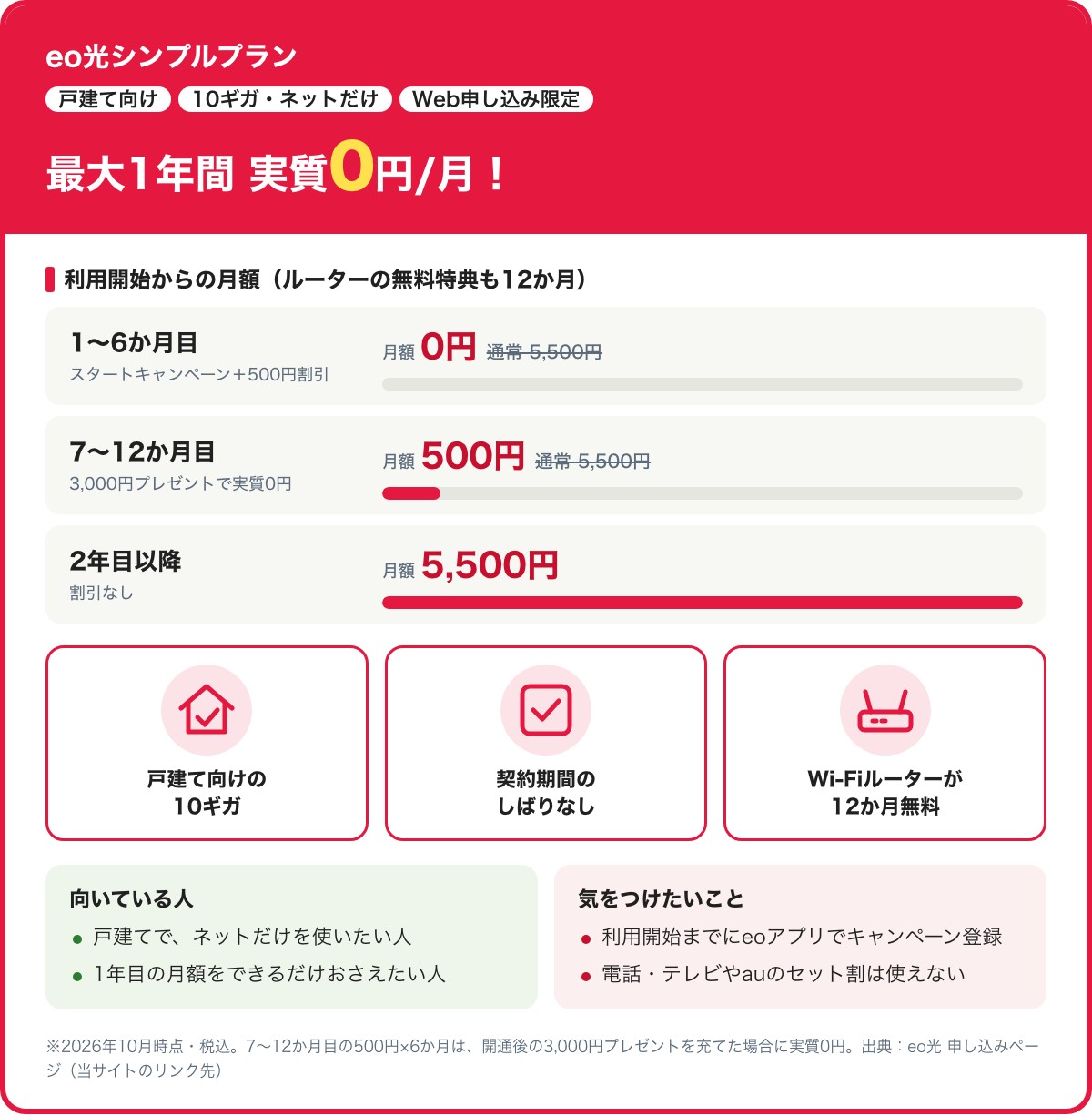 eo光シンプルプランのキャンペーン。戸建て向け・10ギガ・Web申し込み限定。月額は1〜6か月目0円、7〜12か月目500円(開通後の3,000円プレゼントを充てると実質0円)、2年目以降5,500円。無線ルーター12か月無料、契約期間のしばりなし。2026年10月時点・税込