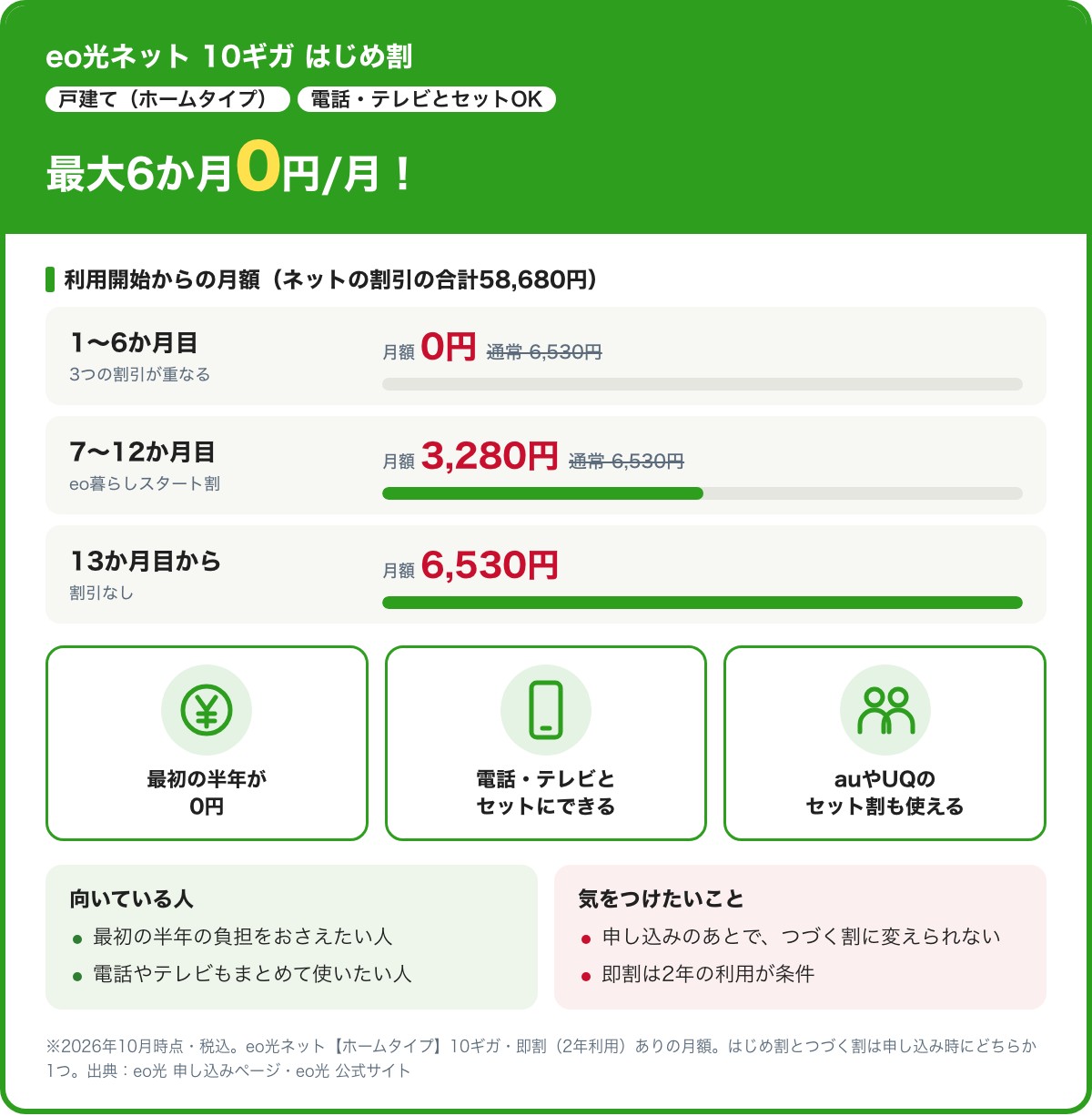 eo光ネット【ホームタイプ】10ギガのはじめ割。即割ありの月額6,530円が、1〜6か月目0円、7〜12か月目3,280円、13か月目から6,530円。ネットの割引の合計58,680円。2026年10月時点・税込