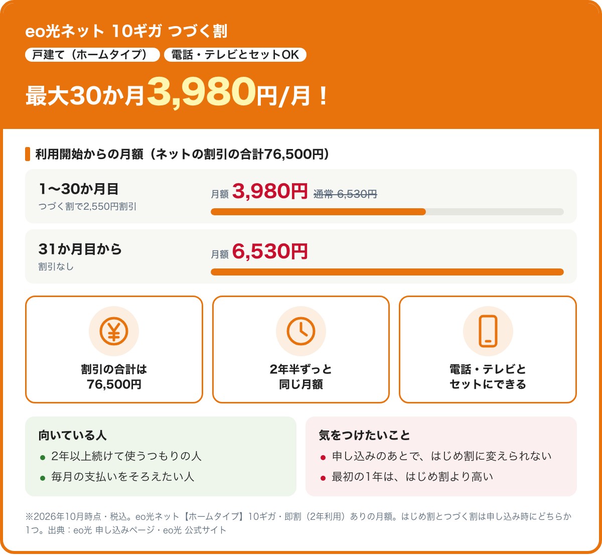 eo光ネット【ホームタイプ】10ギガのつづく割。即割ありの月額6,530円が、1〜30か月目3,980円(2,550円割引)、31か月目から6,530円。ネットの割引の合計76,500円。2026年10月時点・税込