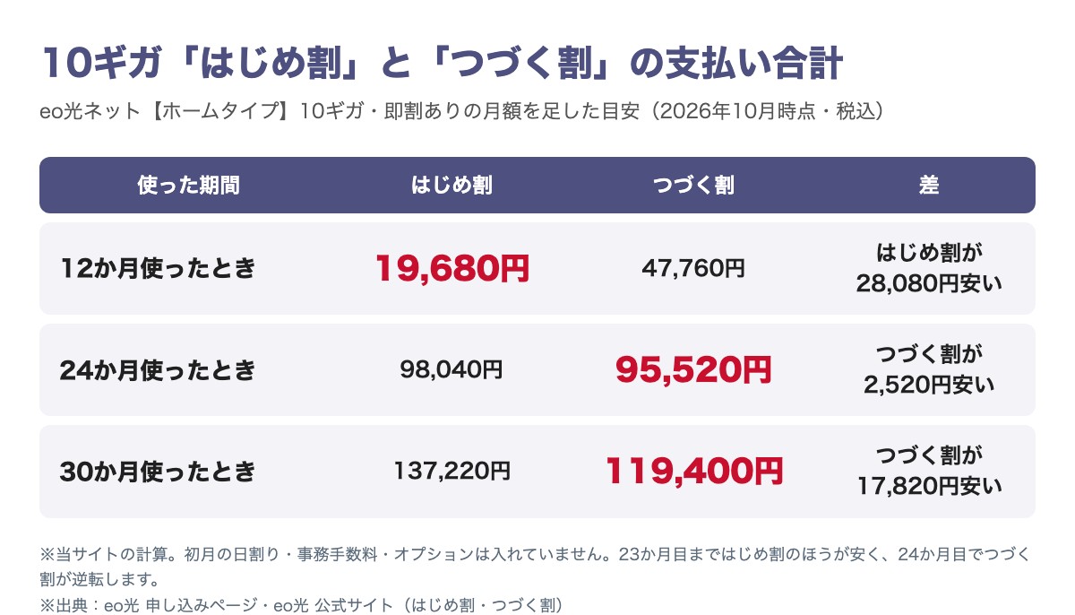 eo光ネット10ギガのはじめ割とつづく割の支払い合計(当サイトの計算)。12か月ではじめ割19,680円・つづく割47,760円、24か月ではじめ割98,040円・つづく割95,520円、30か月ではじめ割137,220円・つづく割119,400円。24か月目でつづく割のほうが安くなる