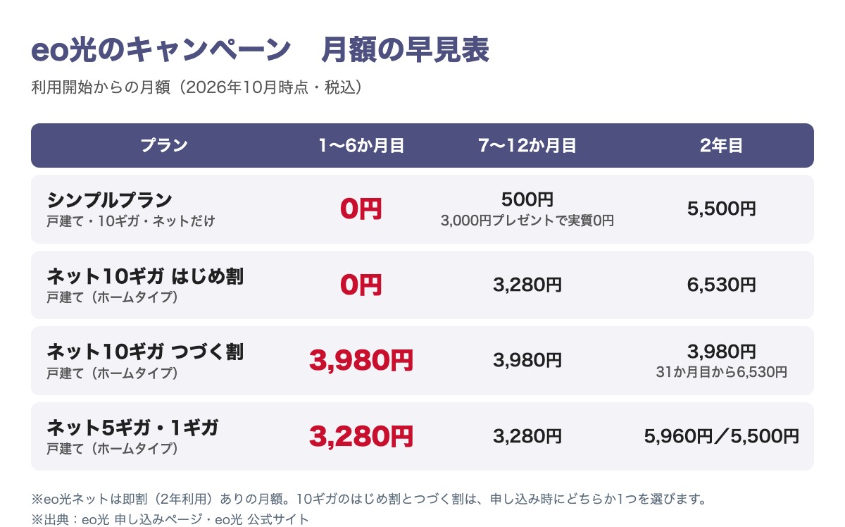 eo光のキャンペーン月額の早見表。シンプルプランは1〜6か月目0円・7〜12か月目500円・2年目5,500円。ネット10ギガのはじめ割は0円・3,280円・6,530円。つづく割は30か月目まで3,980円。ネット5ギガ・1ギガは12か月目まで3,280円、2年目は5,960円と5,500円。2026年10月時点・税込