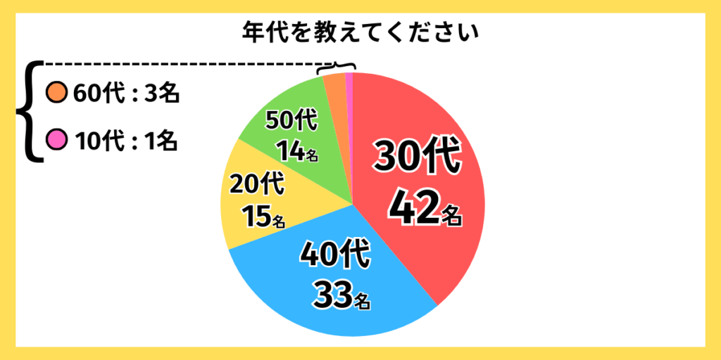 独自アンケートグラフ：年代を教えてください