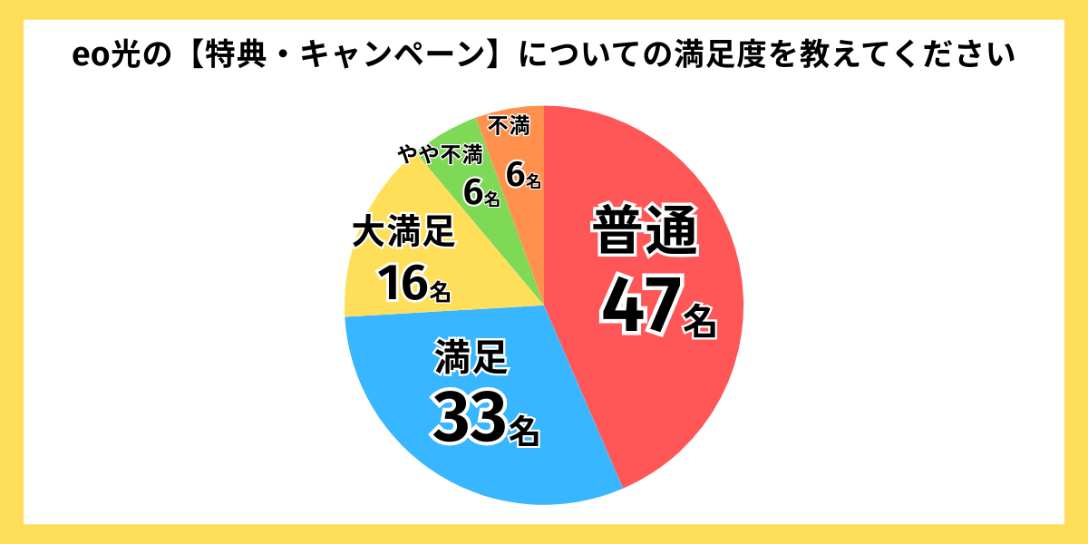 独自アンケートグラフ：eo光キャンペーンの満足度