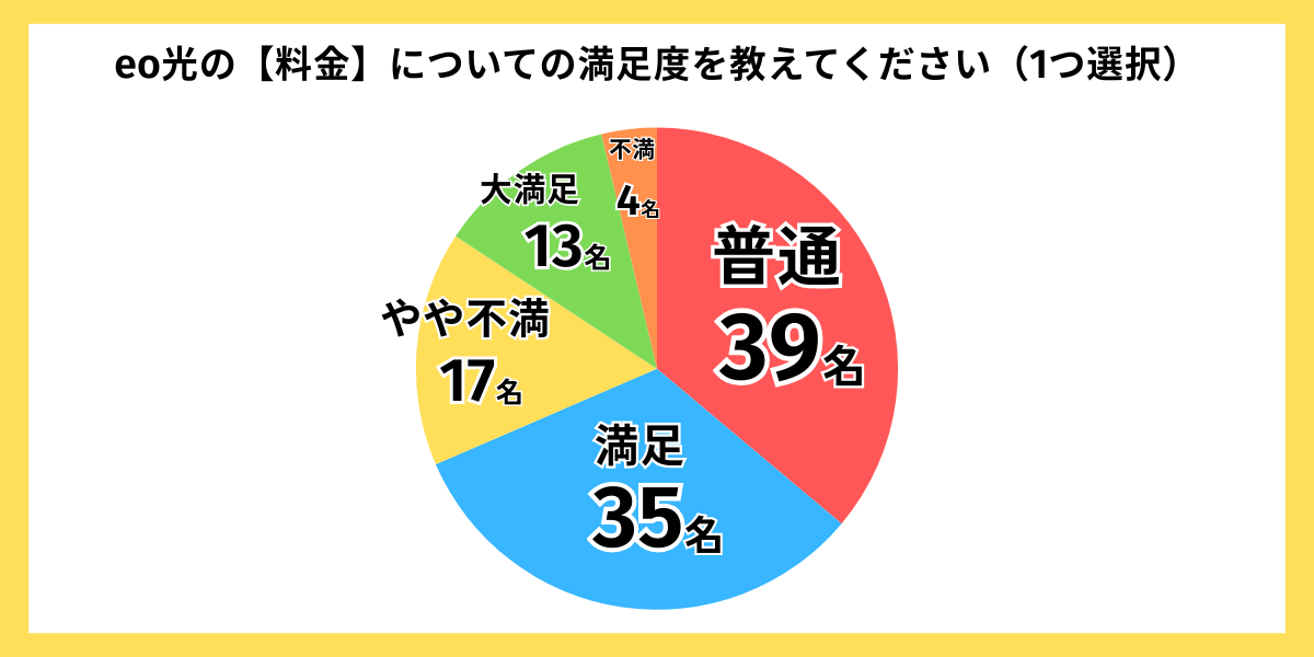 独自アンケートグラフ：eo光料金の満足度