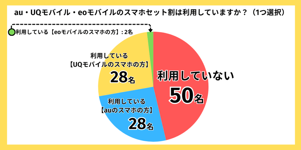 独自アンケートグラフ：eo光スマホセット割利用状況