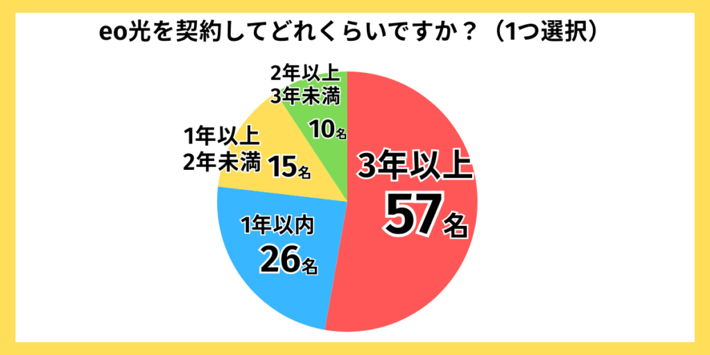 独自アンケートグラフ：eo光契約期間