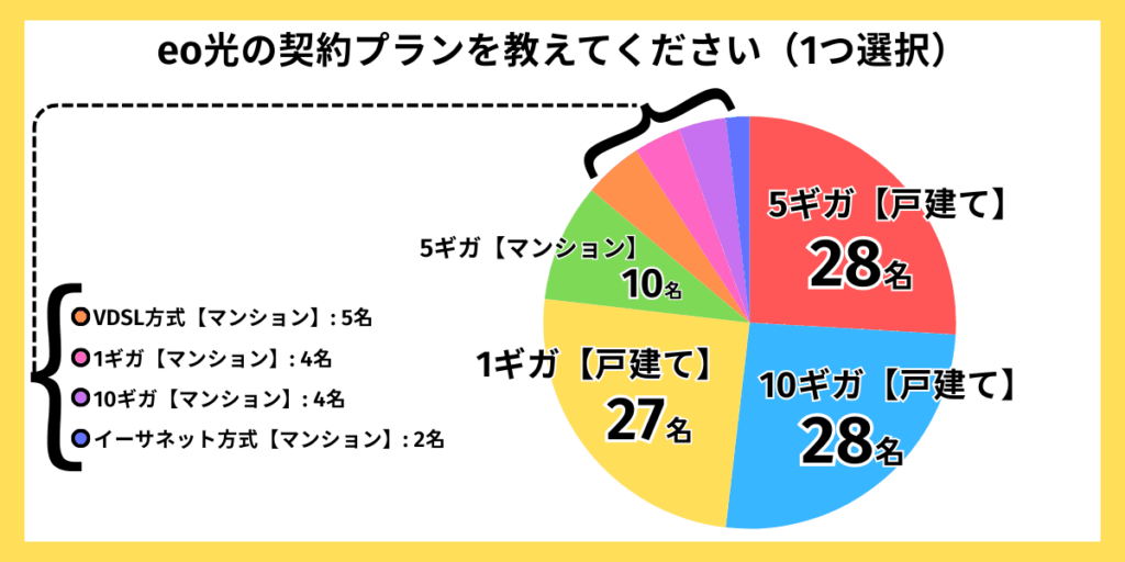 独自アンケートグラフ：eo光契約プラン