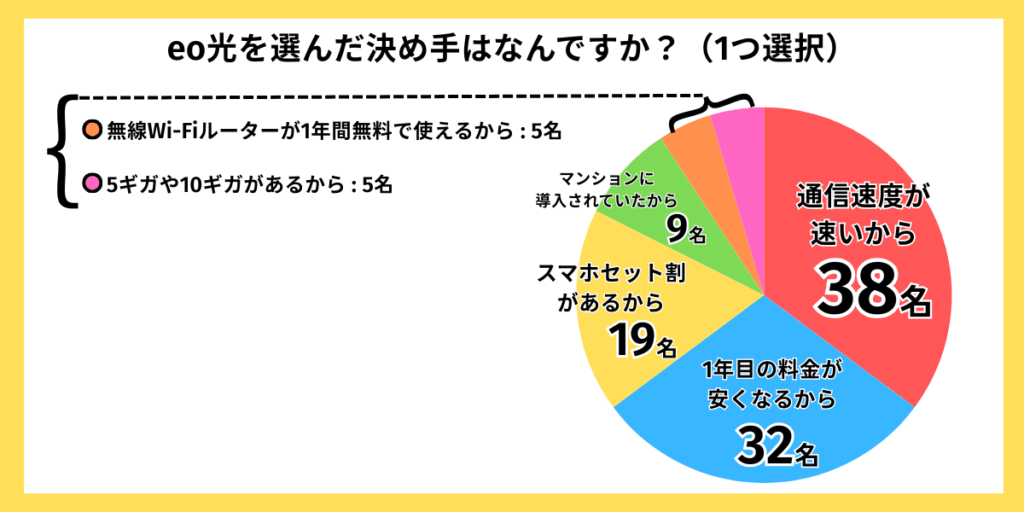 独自アンケートグラフ：eo光を選んだ決め手