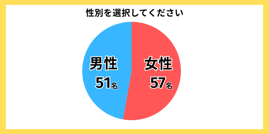 独自アンケートグラフ：性別を選択してください