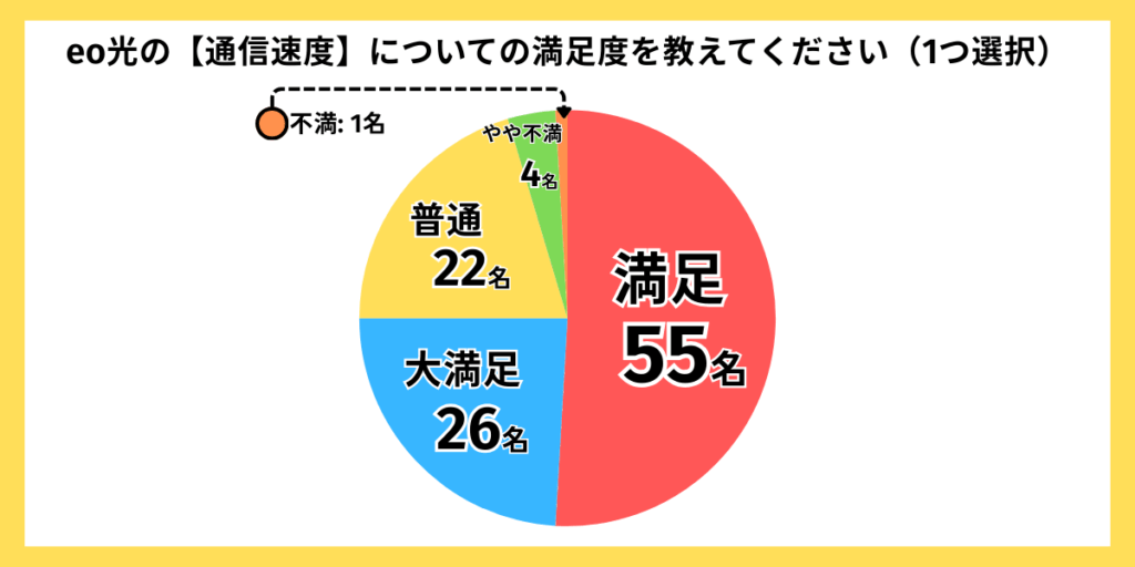 独自アンケートグラフ：eo光通信速度の満足度