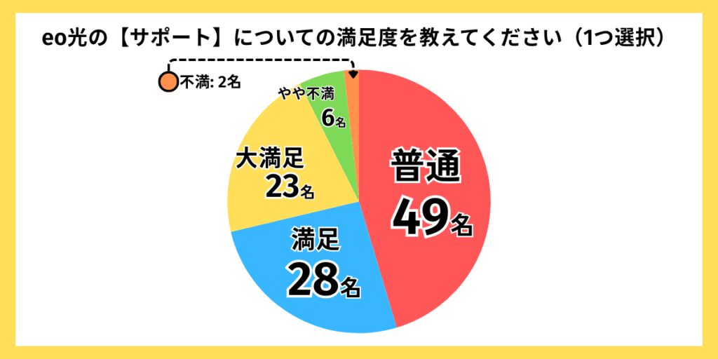独自アンケートグラフ：eo光サポートの満足度