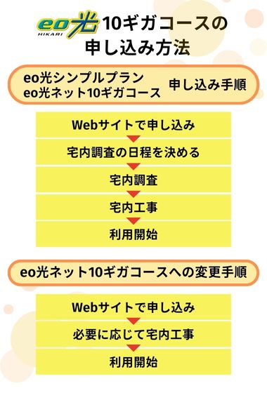 eo 光 10 ギガ