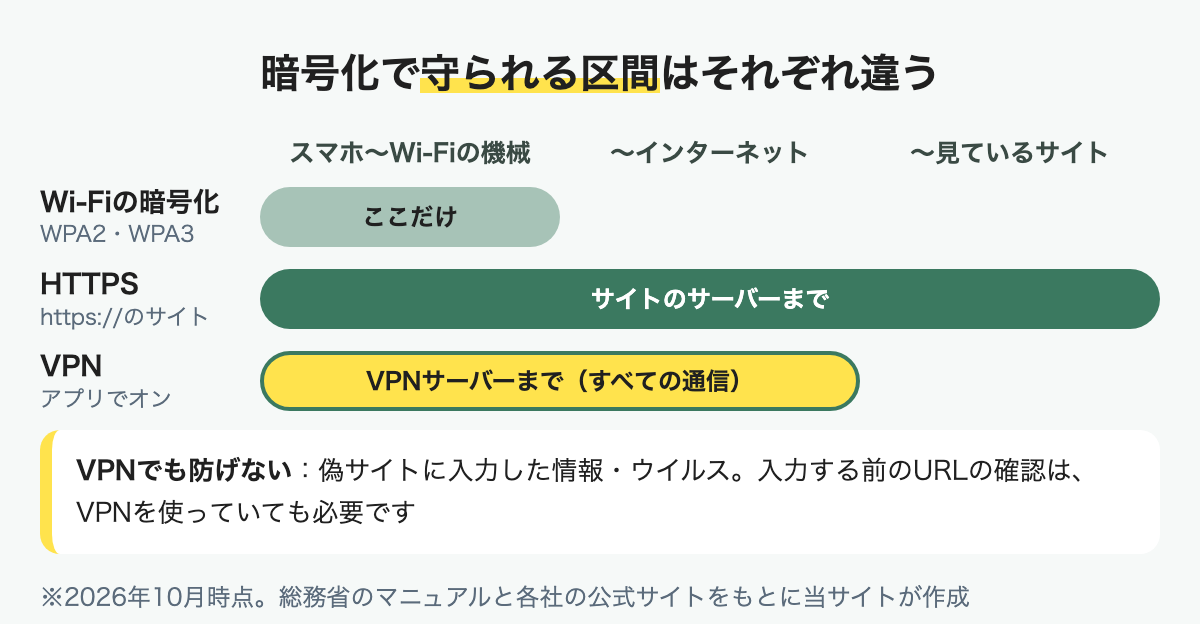 Wi-Fiの暗号化はWi-Fiの機械まで、HTTPSはサイトのサーバーまで、VPNはVPNサーバーまでの通信を守る