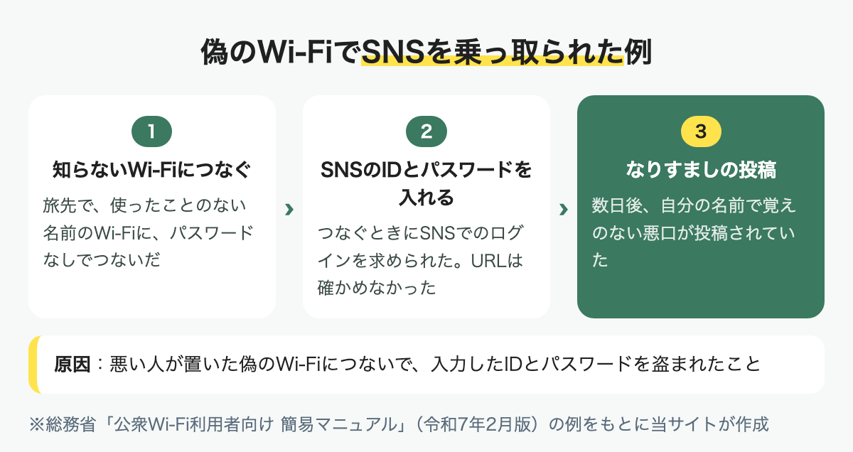 知らないWi-Fiにつなぎ、SNSのIDとパスワードを入れたら、数日後になりすましの投稿をされた例