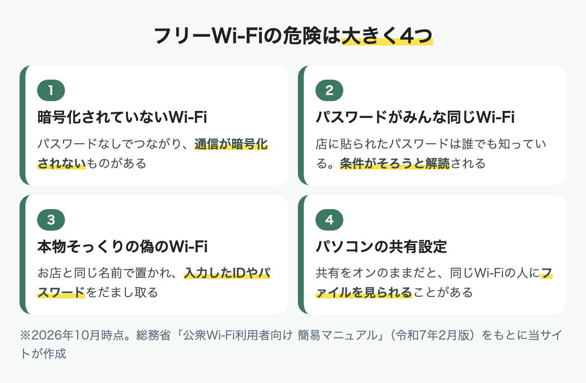 フリーWi-Fiの危険は、暗号化されていないWi-Fi、パスワードがみんな同じWi-Fi、本物そっくりの偽のWi-Fi、パソコンの共有設定の4つ