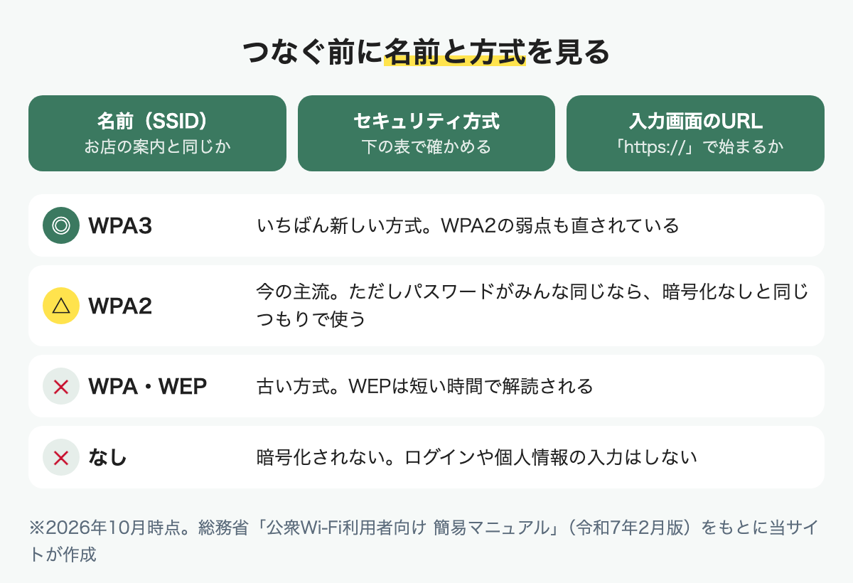 つなぐ前に名前とセキュリティ方式と入力画面のURLを見る。WPA3がいちばん安全で、WPA・WEP・なしは避ける