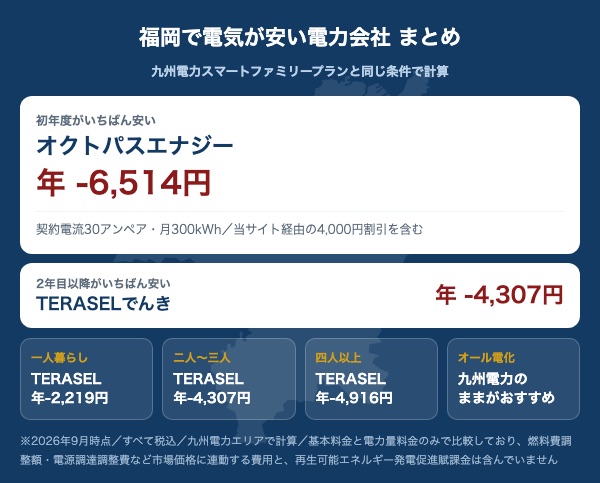 福岡で電気が安い電力会社のまとめ。初年度1位はオクトパスエナジーで6,514円安い