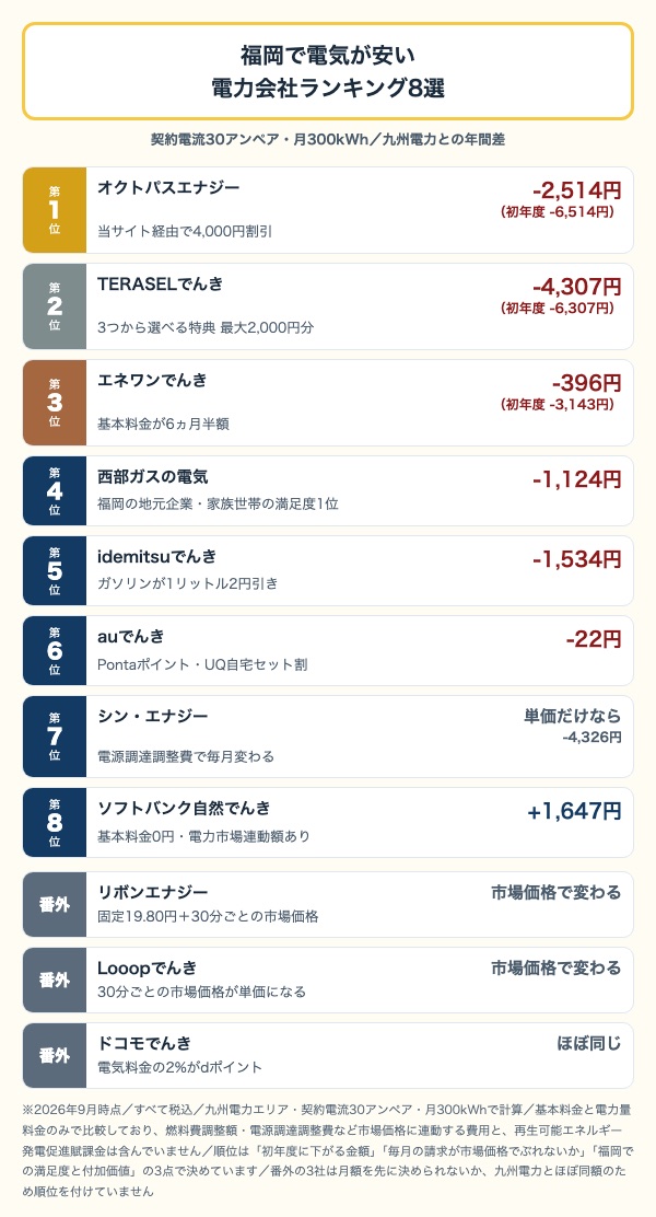 福岡で電気が安い電力会社ランキング8選。1位のオクトパスエナジーは九州電力より初年度6,514円安い