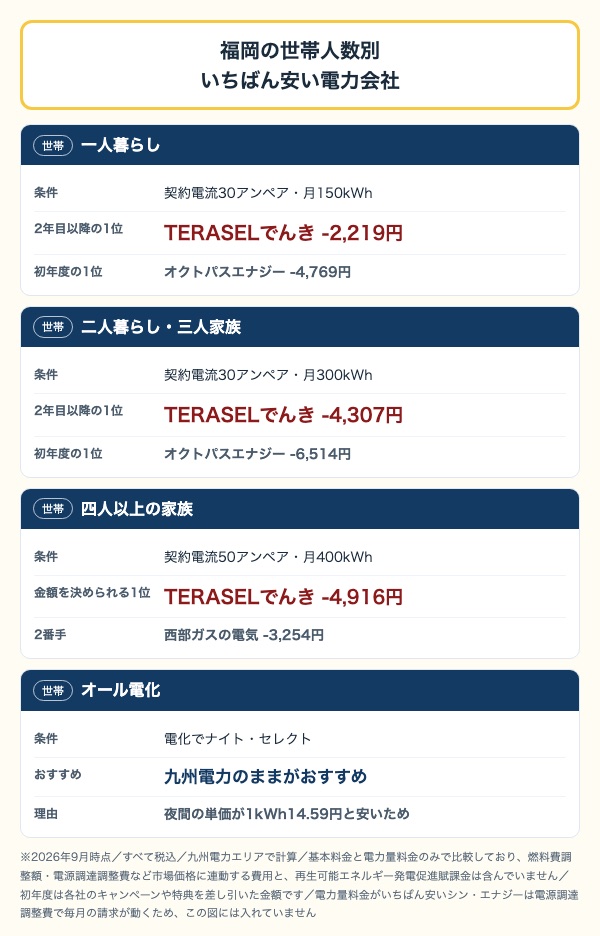 福岡の世帯人数別でいちばん安い電力会社。一人暮らし・二人から三人・四人以上・オール電化の4つで比較した図