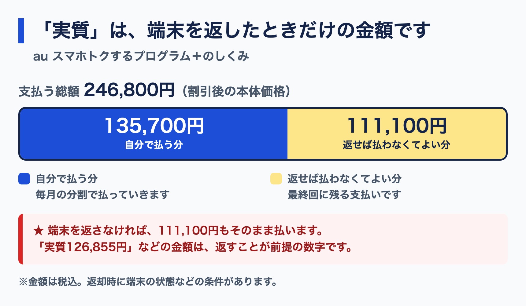 Galaxy Z Fold8 返却プログラム 実質負担額の仕組み