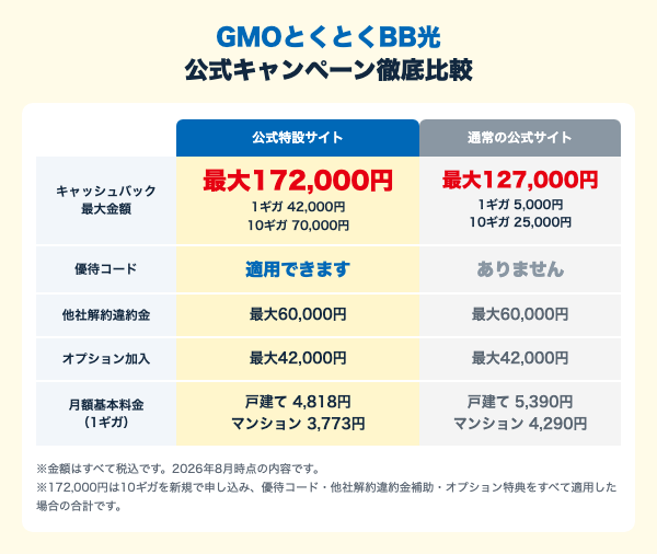 GMOとくとくBB光の公式キャンペーン比較。公式特設サイトは最大172,000円、通常の公式サイトは最大127,000円
