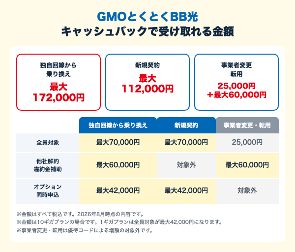 GMOとくとくBB光のキャッシュバックで受け取れる金額を契約種別ごとに比較