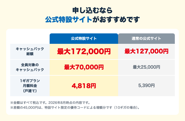 GMOとくとくBB光は公式特設サイトからの申し込みがおすすめ