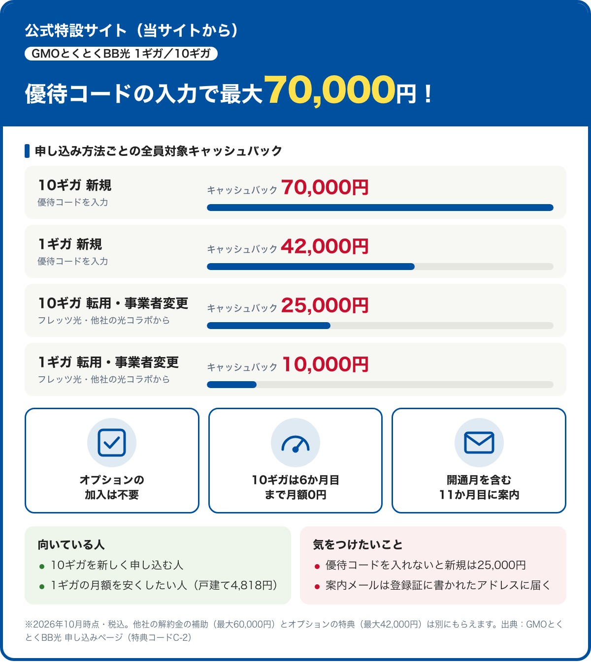 GMOとくとくBB光の公式特設サイトの全員対象キャッシュバック。優待コードを入れた新規は10ギガ70,000円・1ギガ42,000円、転用・事業者変更は10ギガ25,000円・1ギガ10,000円。オプション不要、10ギガは6か月目まで月額0円、案内は開通月を含む11か月目