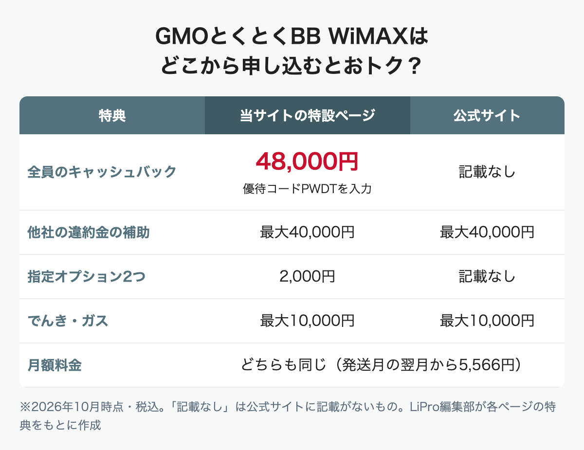 GMOとくとくBB WiMAXの申し込み窓口の比較。当サイトの特設ページは優待コードPWDTで全員48,000円、公式サイトは全員対象のキャッシュバックの記載なし。違約金の補助はどちらも最大40,000円、月額料金はどちらも同じ