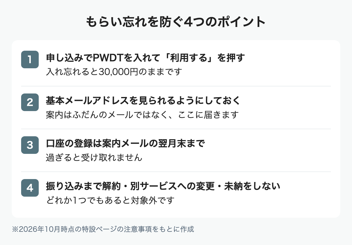 もらい忘れを防ぐ4つのポイント。PWDTを入れて利用するを押す、基本メールアドレスを見る、口座登録は翌月末まで、振り込みまで解約や未納をしない
