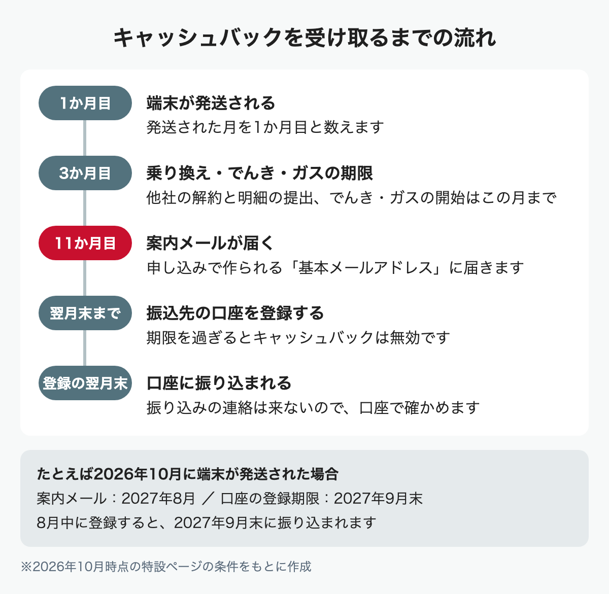 キャッシュバックを受け取るまでの流れ。端末発送月を1か月目として11か月目に案内メール、翌月末までに口座を登録、登録の翌月末に振り込み