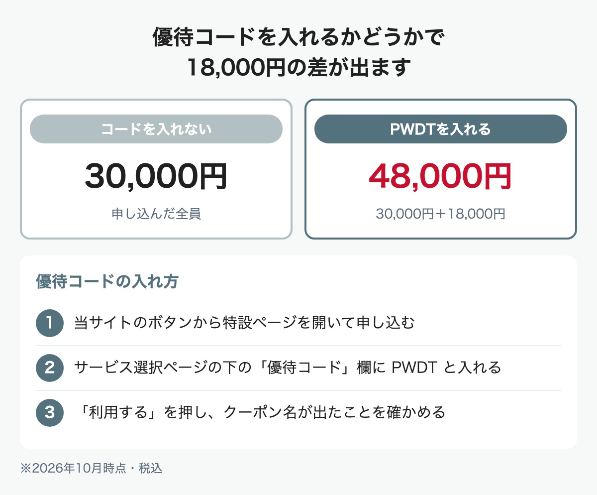 優待コードを入れないと30,000円、PWDTを入れると48,000円。入れ方は特設ページから申し込み、優待コード欄にPWDTを入れて「利用する」を押す3ステップ