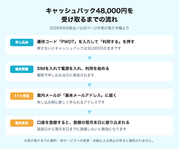 キャッシュバック48,000円を受け取るまでの流れ4ステップ