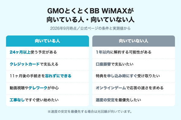 GMOとくとくBB WiMAXが向いている人と向いていない人の比較